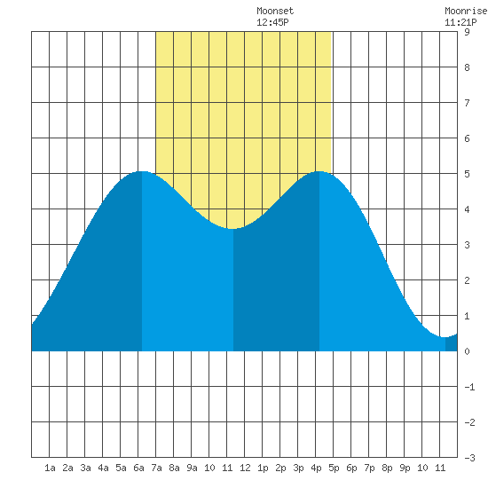 Oakland Harbor tide chart for Friday, November 26, 2021