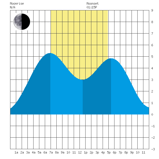 Oakland Harbor tide chart for Saturday, November 27, 2021