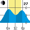 Oakland Harbor tide chart for Saturday, November 27, 2021