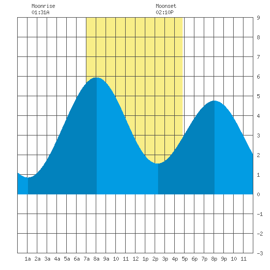 Oakland Harbor tide chart for Monday, November 29, 2021