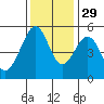 Oakland Harbor tide chart for Monday, November 29, 2021