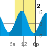 Oakland Harbor tide chart for Tuesday, November 2, 2021