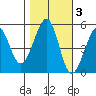Oakland Harbor tide chart for Wednesday, November 3, 2021