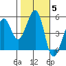 Oakland Harbor tide chart for Friday, November 5, 2021