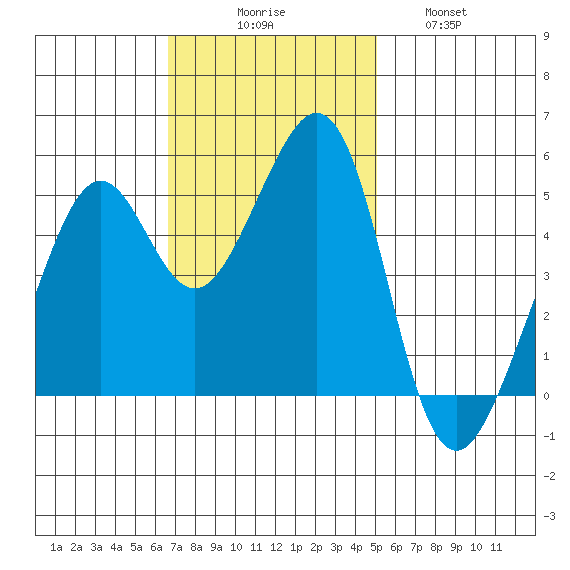 Oakland Harbor tide chart for Sunday, November 7, 2021