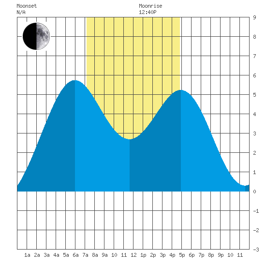 Oakland Harbor tide chart for Friday, December 10, 2021