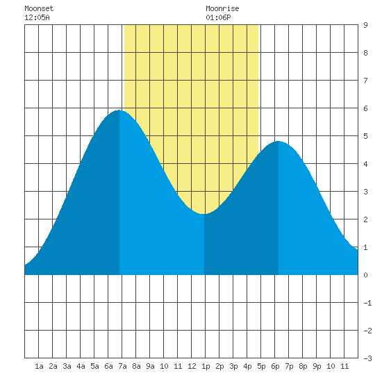 Oakland Harbor tide chart for Saturday, December 11, 2021