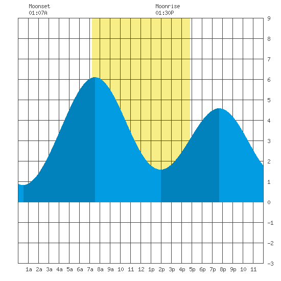 Oakland Harbor tide chart for Sunday, December 12, 2021