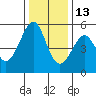 Oakland Harbor tide chart for Monday, December 13, 2021