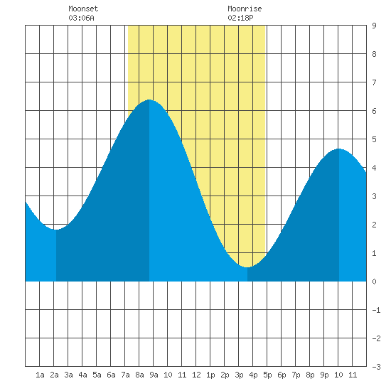 Oakland Harbor tide chart for Tuesday, December 14, 2021