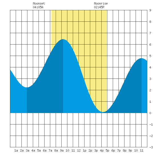 Oakland Harbor tide chart for Wednesday, December 15, 2021