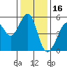 Oakland Harbor tide chart for Thursday, December 16, 2021