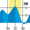 Oakland Harbor tide chart for Monday, December 20, 2021