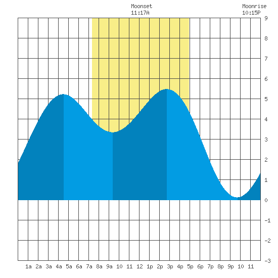 Oakland Harbor tide chart for Friday, December 24, 2021