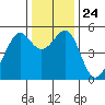 Oakland Harbor tide chart for Friday, December 24, 2021