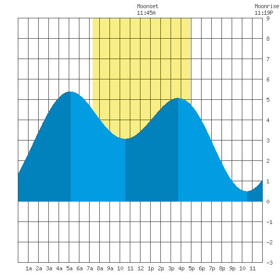 Oakland Harbor tide chart for Saturday, December 25, 2021