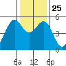 Oakland Harbor tide chart for Saturday, December 25, 2021