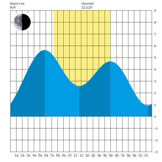 Oakland Harbor tide chart for Sunday, December 26, 2021