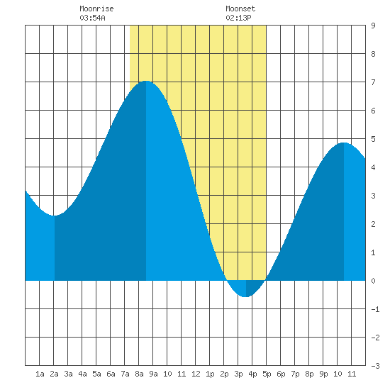 Oakland Harbor tide chart for Thursday, December 30, 2021