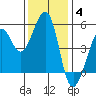 Oakland Harbor tide chart for Saturday, December 4, 2021