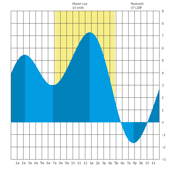 Oakland Harbor tide chart for Monday, December 6, 2021