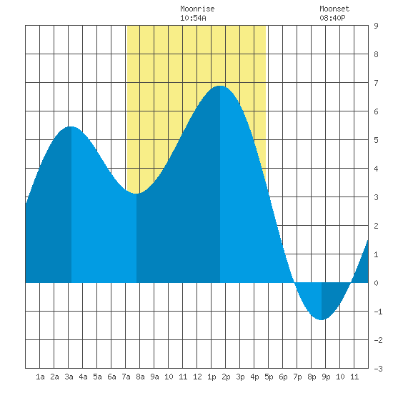 Oakland Harbor tide chart for Tuesday, December 7, 2021