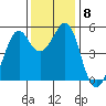 Oakland Harbor tide chart for Wednesday, December 8, 2021