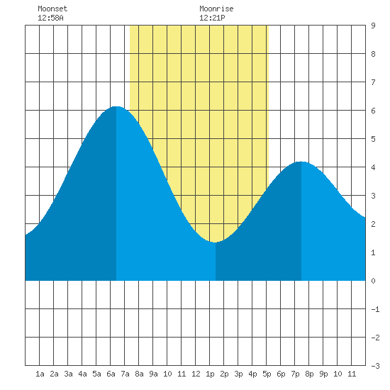 Oakland Harbor tide chart for Monday, January 10, 2022