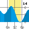 Oakland Harbor tide chart for Friday, January 14, 2022