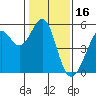 Oakland Harbor tide chart for Sunday, January 16, 2022