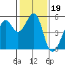 Oakland Harbor tide chart for Wednesday, January 19, 2022