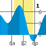 Oakland Harbor tide chart for Saturday, January 1, 2022
