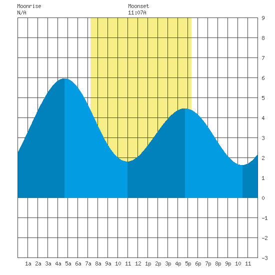 Oakland Harbor tide chart for Monday, January 24, 2022