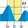 Oakland Harbor tide chart for Thursday, January 27, 2022