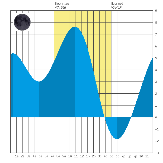 Oakland Harbor tide chart for Sunday, January 2, 2022
