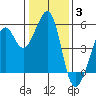 Oakland Harbor tide chart for Monday, January 3, 2022