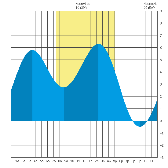 Oakland Harbor tide chart for Thursday, January 6, 2022
