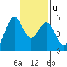 Oakland Harbor tide chart for Saturday, January 8, 2022
