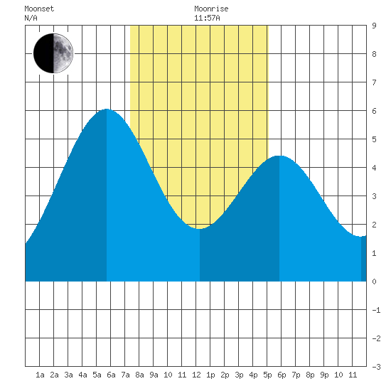 Oakland Harbor tide chart for Sunday, January 9, 2022