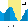Oakland Harbor tide chart for Saturday, February 12, 2022