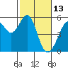 Oakland Harbor tide chart for Sunday, February 13, 2022