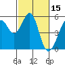 Oakland Harbor tide chart for Tuesday, February 15, 2022