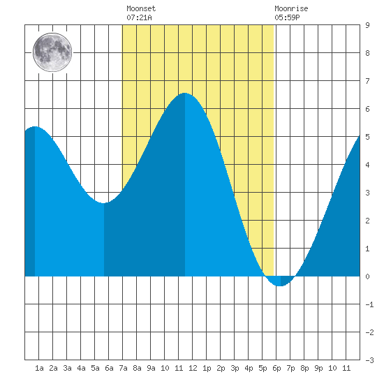 Oakland Harbor tide chart for Wednesday, February 16, 2022