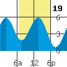 Oakland Harbor tide chart for Saturday, February 19, 2022
