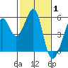 Oakland Harbor tide chart for Tuesday, February 1, 2022
