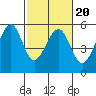 Oakland Harbor tide chart for Sunday, February 20, 2022