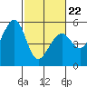 Oakland Harbor tide chart for Tuesday, February 22, 2022