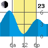 Oakland Harbor tide chart for Wednesday, February 23, 2022