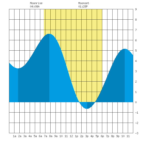 Oakland Harbor tide chart for Saturday, February 26, 2022