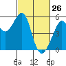 Oakland Harbor tide chart for Saturday, February 26, 2022